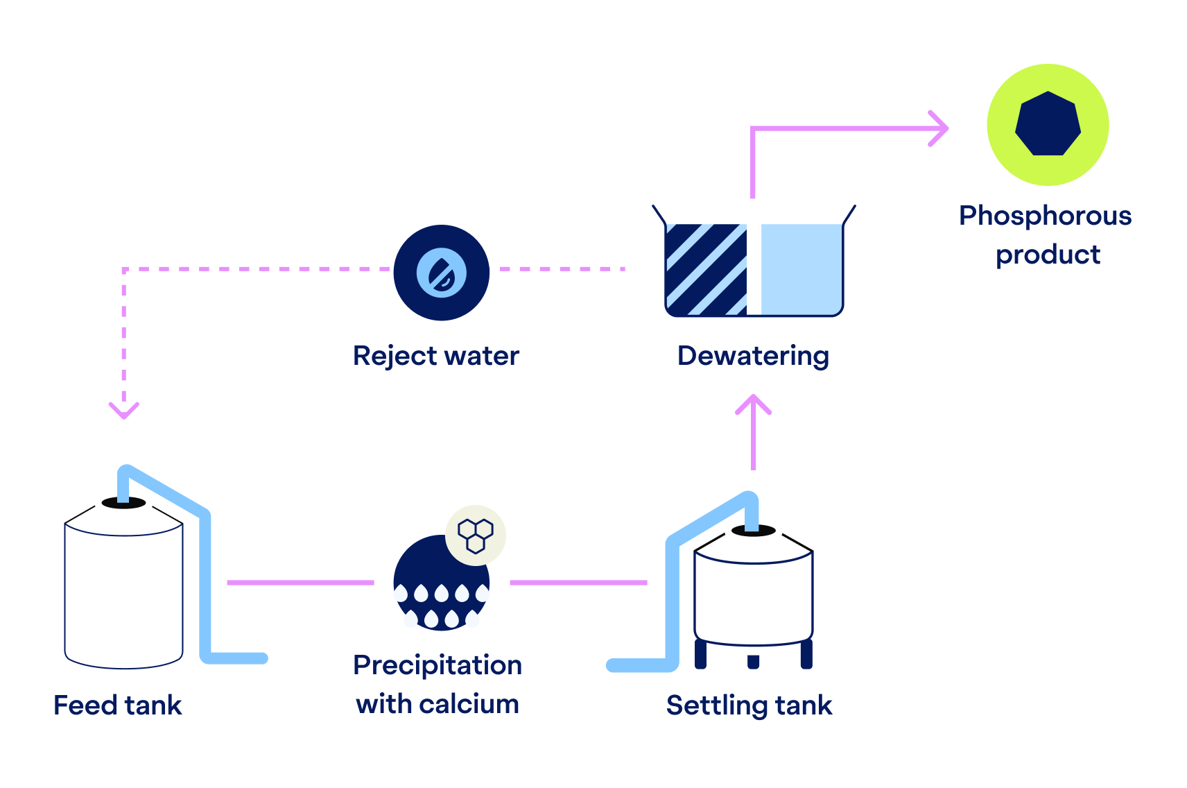 Diagram of NPHarvest’s phosphorous recovery process through precipitation and dewatering