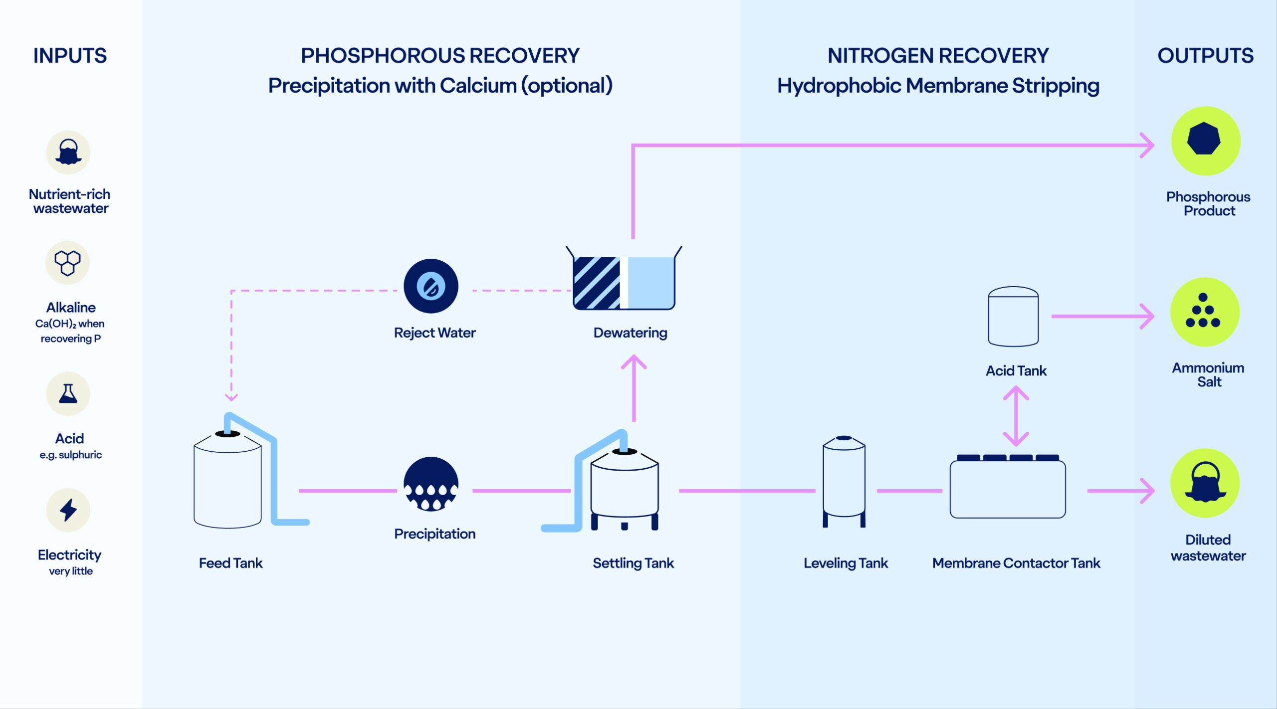 Diagram illustrating NPHarvest's nutrient recovery process from wastewater, including optional phosphorous precipitation and nitrogen recovery via membrane stripping